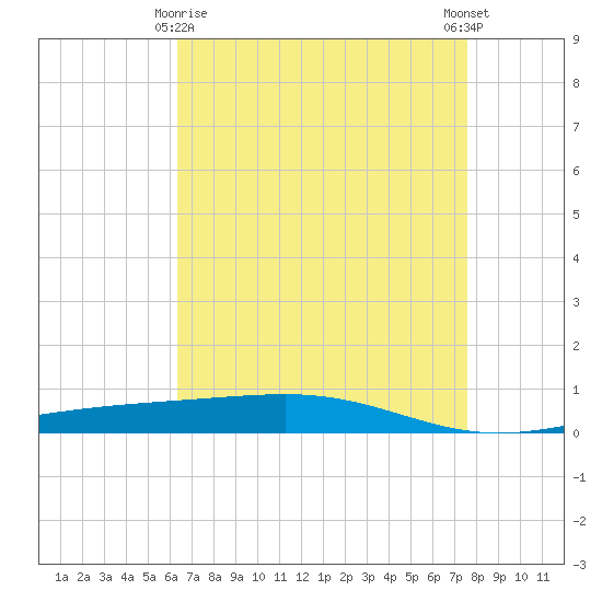 Independence Island tide chart for Saturday, April 26, 2025