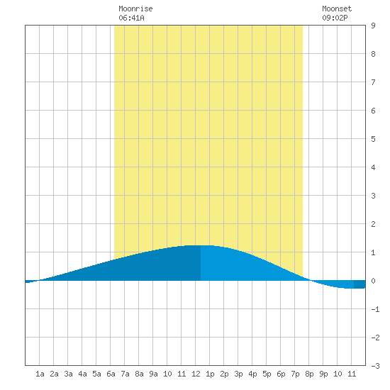 Independence Island tide chart for Monday, April 28, 2025