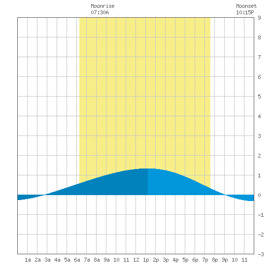 Independence Island tide chart for Tuesday, April 29, 2025