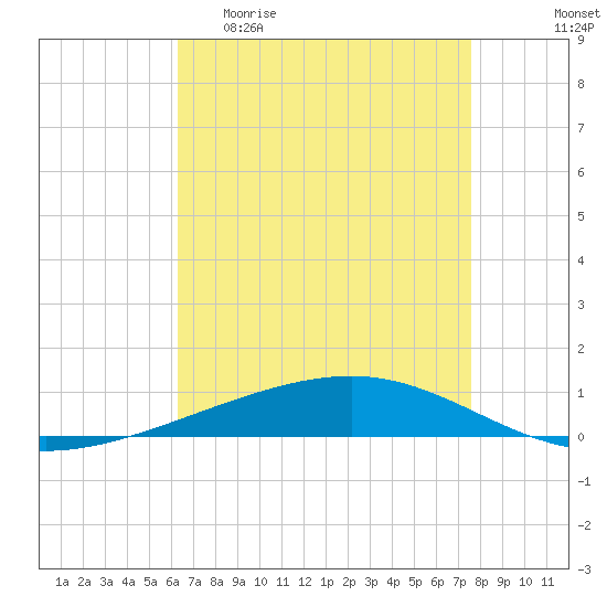 Independence Island tide chart for Wednesday, April 30, 2025