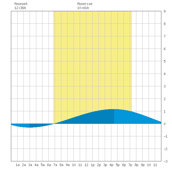 Independence Island tide chart for Thursday, April 3, 2025