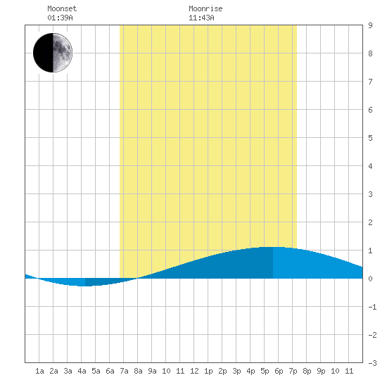 Independence Island tide chart for Friday, April 4, 2025