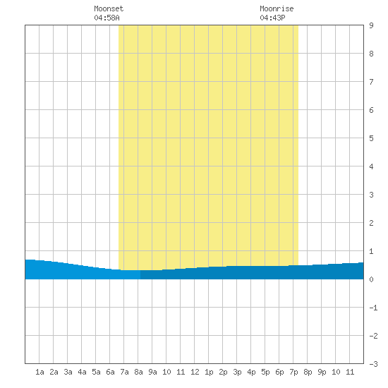 Independence Island tide chart for Wednesday, April 9, 2025