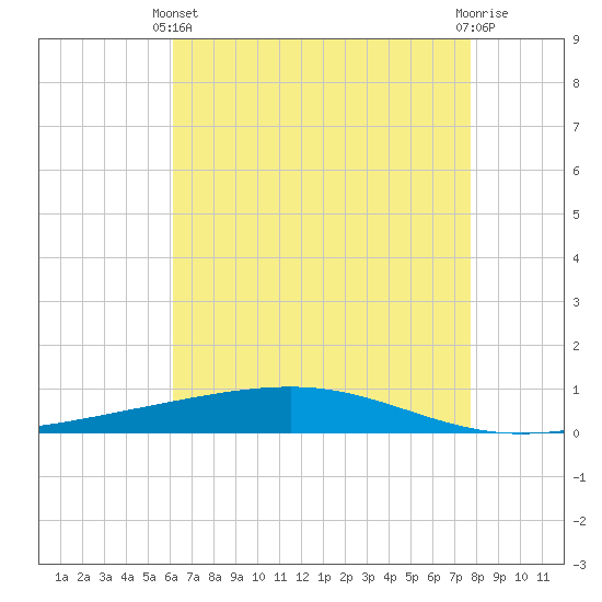 Independence Island tide chart for Sunday, May 11, 2025