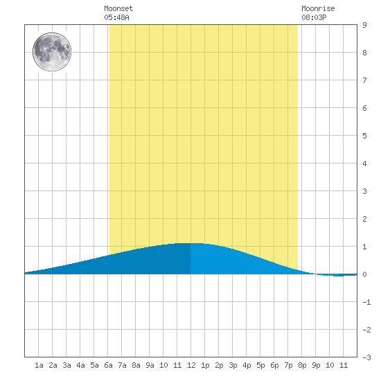 Independence Island tide chart for Monday, May 12, 2025