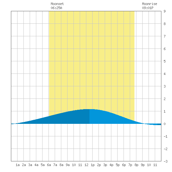 Independence Island tide chart for Tuesday, May 13, 2025