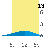 Independence Island tide chart for Tuesday, May 13, 2025