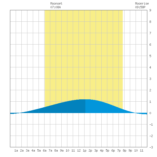 Independence Island tide chart for Wednesday, May 14, 2025