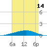 Independence Island tide chart for Wednesday, May 14, 2025