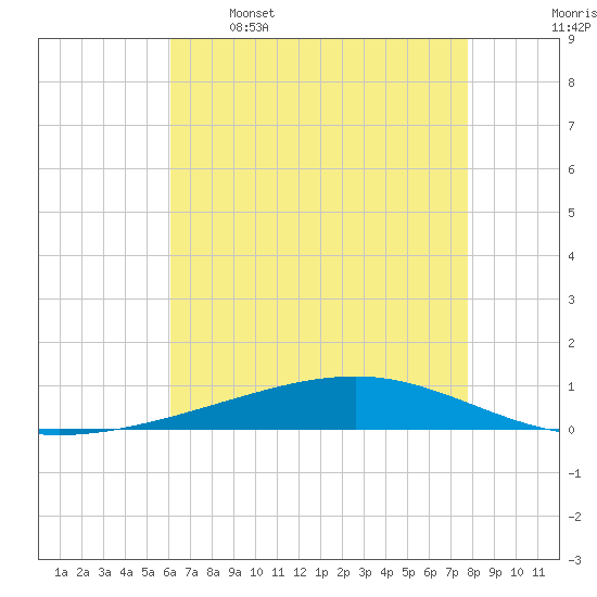Independence Island tide chart for Friday, May 16, 2025