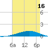 Independence Island tide chart for Friday, May 16, 2025
