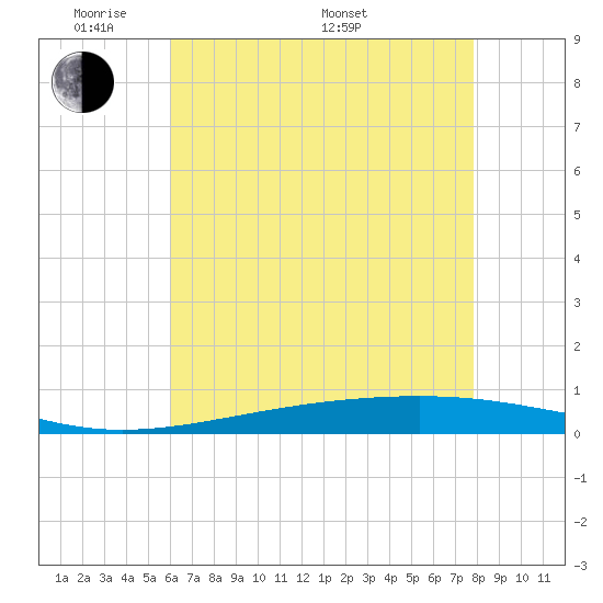 Independence Island tide chart for Tuesday, May 20, 2025