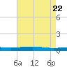 Independence Island tide chart for Thursday, May 22, 2025