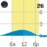 Independence Island tide chart for Monday, May 26, 2025