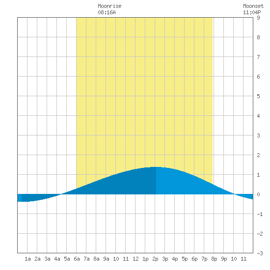 Independence Island tide chart for Thursday, May 29, 2025