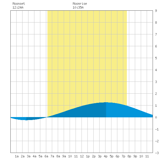 Independence Island tide chart for Friday, May 2, 2025