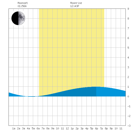 Independence Island tide chart for Sunday, May 4, 2025