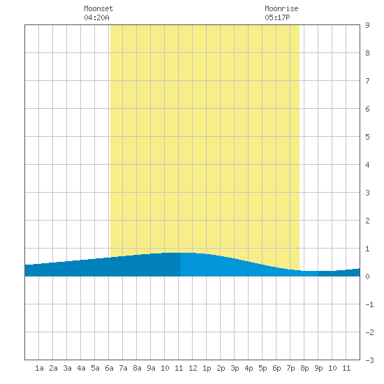 Independence Island tide chart for Friday, May 9, 2025