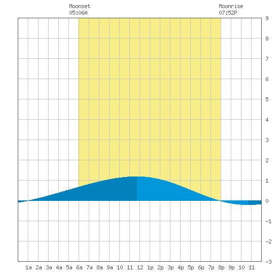 Independence Island tide chart for Tuesday, June 10, 2025