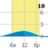 Independence Island tide chart for Tuesday, June 10, 2025