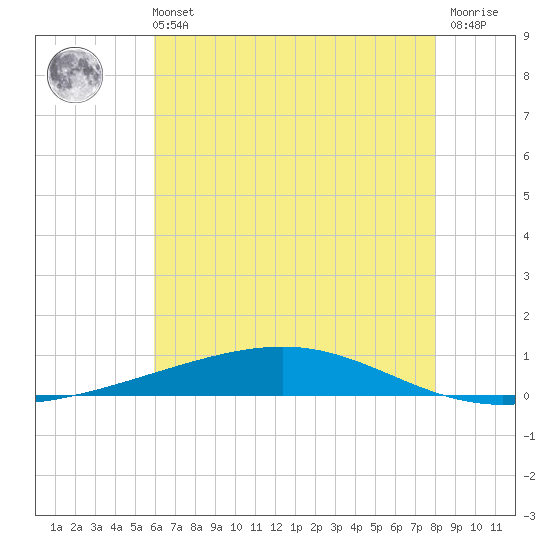 Independence Island tide chart for Wednesday, June 11, 2025