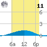 Independence Island tide chart for Wednesday, June 11, 2025