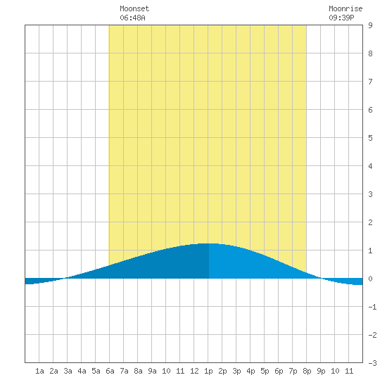 Independence Island tide chart for Thursday, June 12, 2025