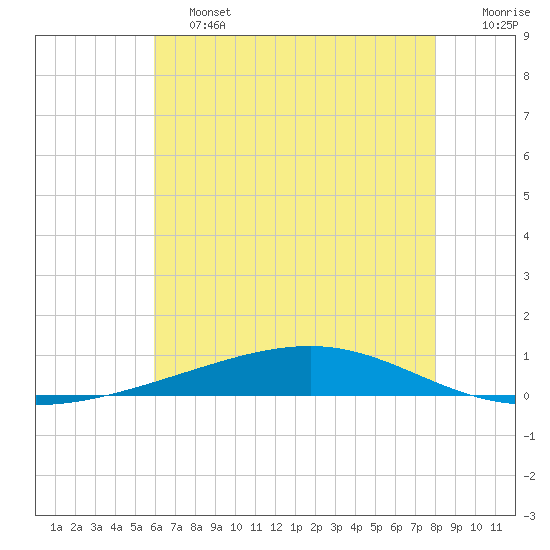Independence Island tide chart for Friday, June 13, 2025