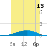 Independence Island tide chart for Friday, June 13, 2025