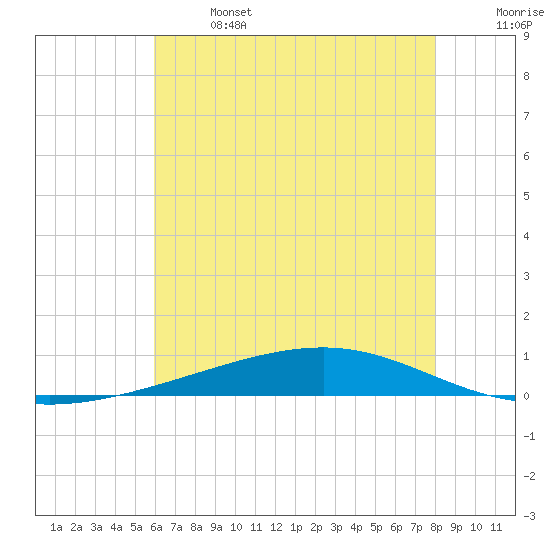 Independence Island tide chart for Saturday, June 14, 2025