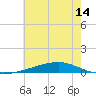 Independence Island tide chart for Saturday, June 14, 2025