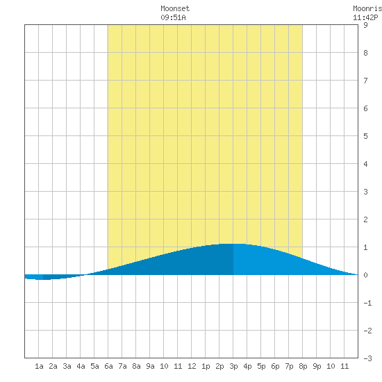 Independence Island tide chart for Sunday, June 15, 2025