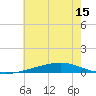 Independence Island tide chart for Sunday, June 15, 2025