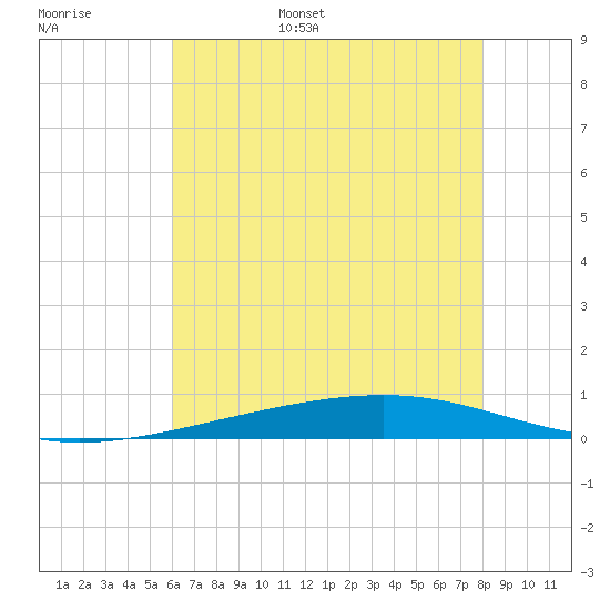 Independence Island tide chart for Monday, June 16, 2025