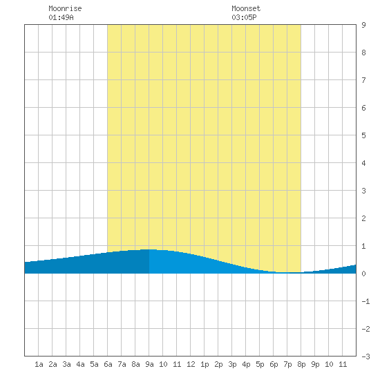 Independence Island tide chart for Friday, June 20, 2025