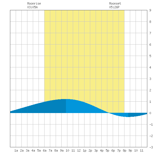 Independence Island tide chart for Sunday, June 22, 2025