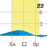 Independence Island tide chart for Sunday, June 22, 2025