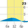 Independence Island tide chart for Monday, June 23, 2025