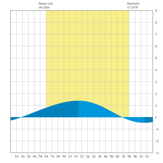 Independence Island tide chart for Tuesday, June 24, 2025