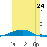 Independence Island tide chart for Tuesday, June 24, 2025