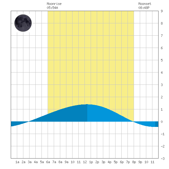 Independence Island tide chart for Wednesday, June 25, 2025