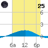 Independence Island tide chart for Wednesday, June 25, 2025