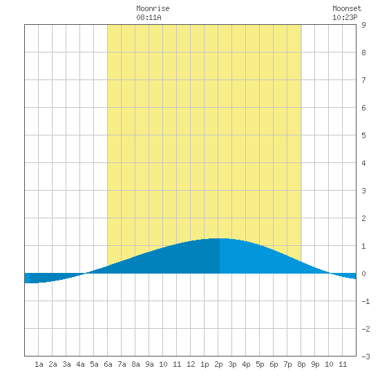 Independence Island tide chart for Friday, June 27, 2025