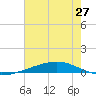 Independence Island tide chart for Friday, June 27, 2025