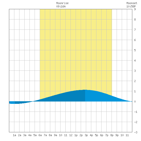 Independence Island tide chart for Saturday, June 28, 2025