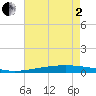 Independence Island tide chart for Monday, June 2, 2025