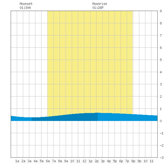 Independence Island tide chart for Tuesday, June 3, 2025