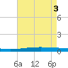 Independence Island tide chart for Tuesday, June 3, 2025
