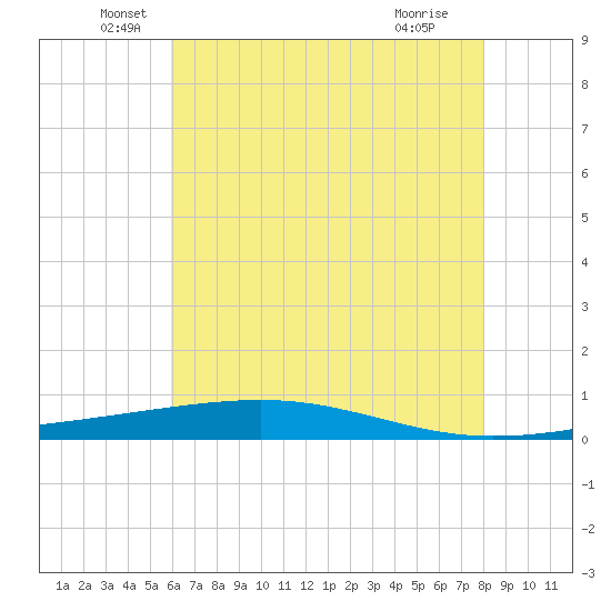 Independence Island tide chart for Friday, June 6, 2025