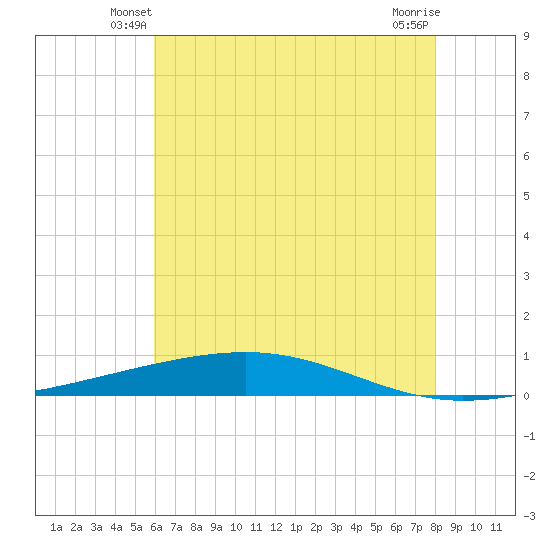 Independence Island tide chart for Sunday, June 8, 2025